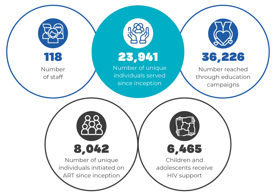 Key numbers: 118 staff, 23,941 individuals served, 36,226 reached through education campaigns, 8,042 initiated on ART, 6,465 children and adolescents receiving HIV support